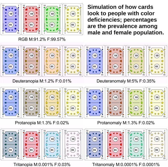 Simulation of how the Ten cards of each suit look to people with different color deficiencies, including deuteranopia, protanopia, and tritanopia
